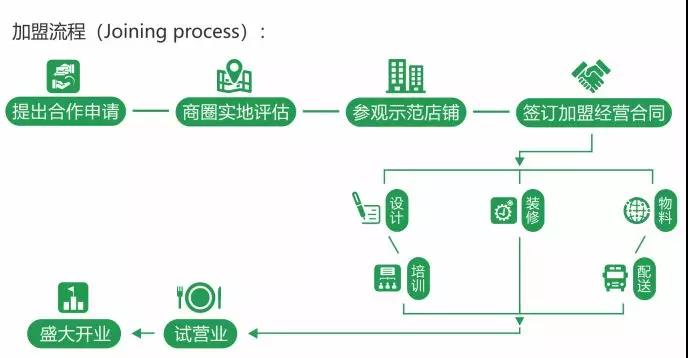 小吃餐飲加盟培訓(xùn)